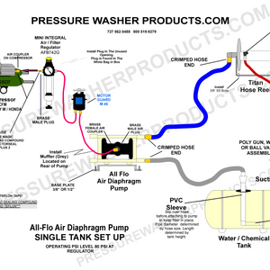 Regulator Set Up ALL FLO